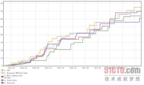 蓝莲花战队获DEFCON决赛资格