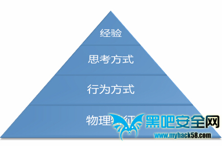 认知指纹：颠覆性的身份认证技术