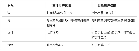 表2 传统的Unix文件权限