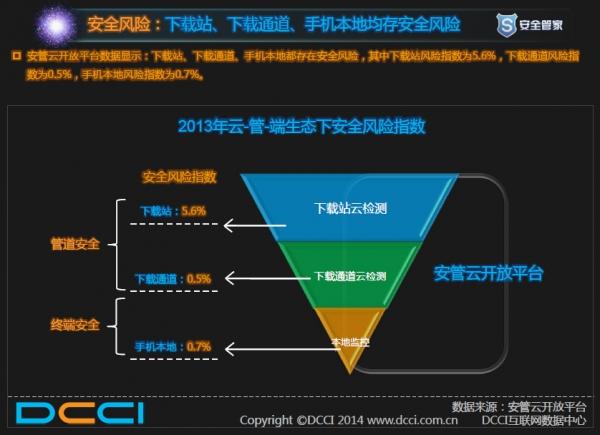 2013年中国移动安全透视报告 安全形势严峻