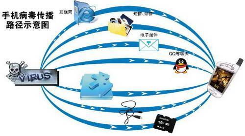 超级手机病毒