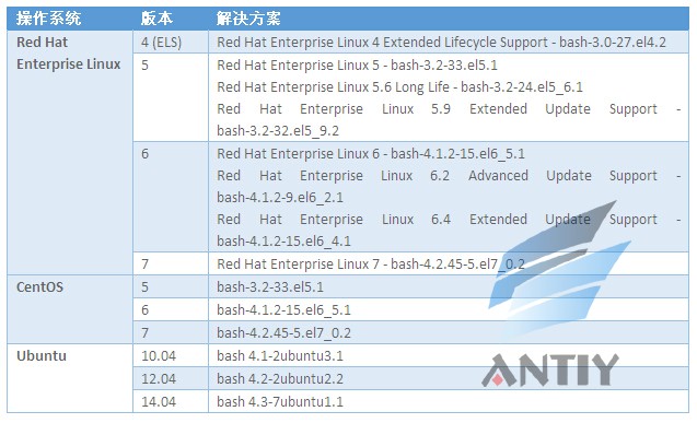 漏洞bash近日“破壳” 当心再次“心脏出血”