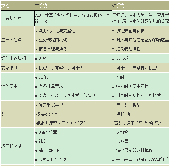 工控安全带来运营挑战