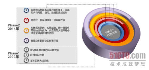 安全新战略：下一代防火墙的革新之道