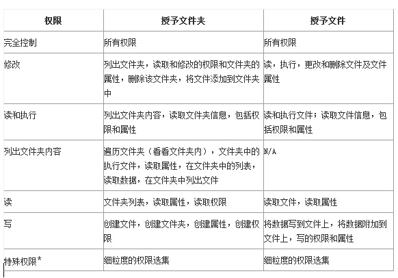 表1 Windows文件权限